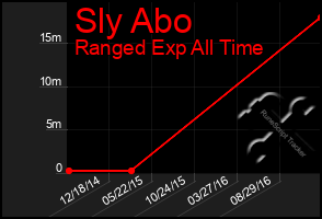 Total Graph of Sly Abo