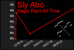 Total Graph of Sly Abo