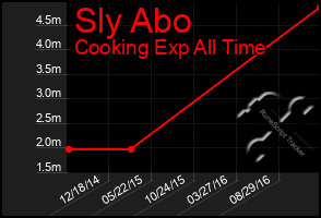 Total Graph of Sly Abo