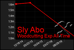 Total Graph of Sly Abo