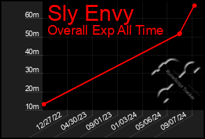 Total Graph of Sly Envy