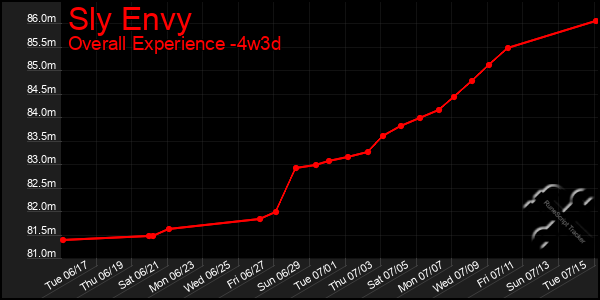 Last 31 Days Graph of Sly Envy