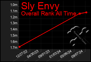 Total Graph of Sly Envy