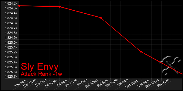 Last 7 Days Graph of Sly Envy