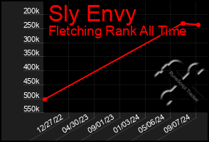 Total Graph of Sly Envy