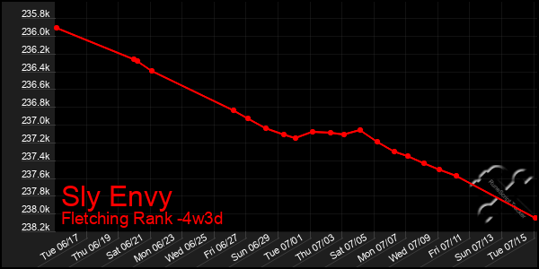 Last 31 Days Graph of Sly Envy