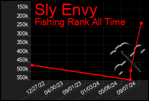 Total Graph of Sly Envy