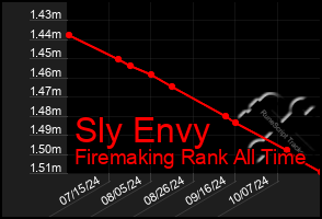 Total Graph of Sly Envy