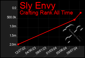 Total Graph of Sly Envy