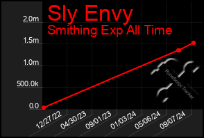 Total Graph of Sly Envy