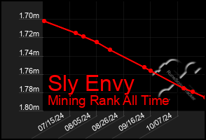 Total Graph of Sly Envy