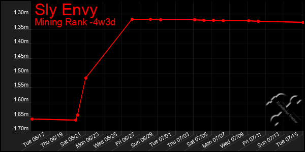 Last 31 Days Graph of Sly Envy