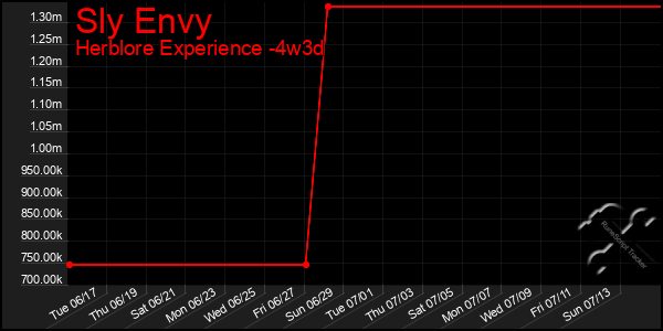 Last 31 Days Graph of Sly Envy