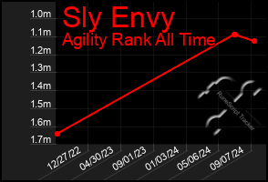 Total Graph of Sly Envy