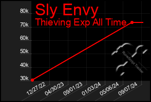 Total Graph of Sly Envy