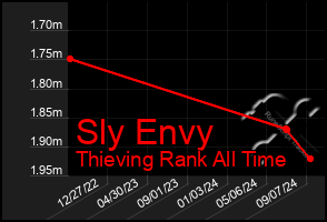 Total Graph of Sly Envy