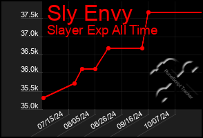 Total Graph of Sly Envy