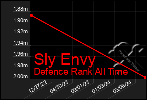 Total Graph of Sly Envy