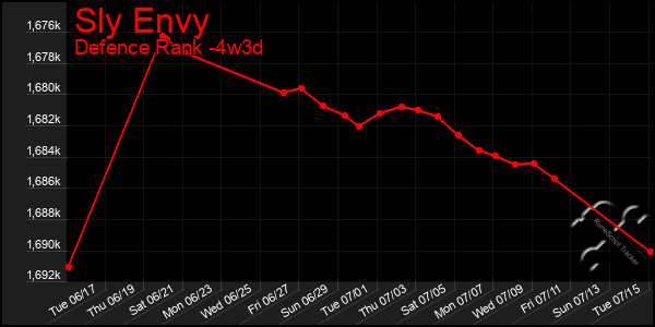 Last 31 Days Graph of Sly Envy