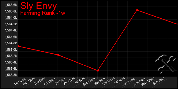 Last 7 Days Graph of Sly Envy