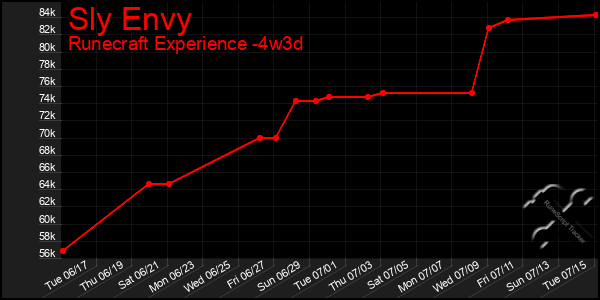 Last 31 Days Graph of Sly Envy