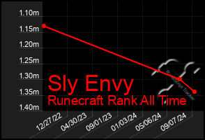 Total Graph of Sly Envy