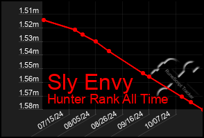 Total Graph of Sly Envy