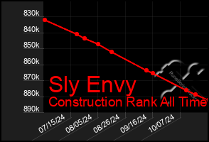 Total Graph of Sly Envy