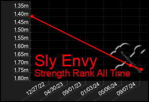 Total Graph of Sly Envy