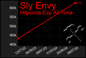 Total Graph of Sly Envy