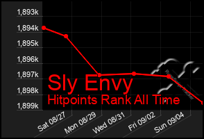 Total Graph of Sly Envy