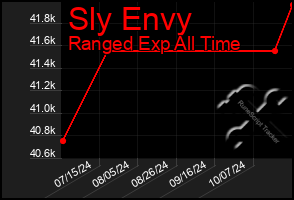 Total Graph of Sly Envy