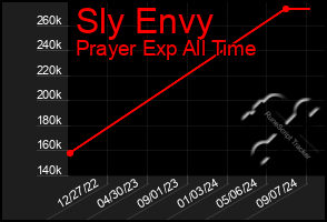 Total Graph of Sly Envy