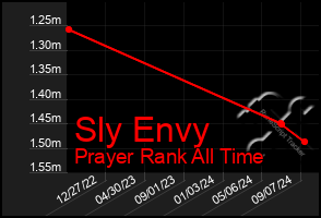 Total Graph of Sly Envy