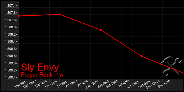 Last 7 Days Graph of Sly Envy