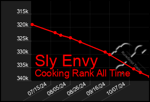 Total Graph of Sly Envy