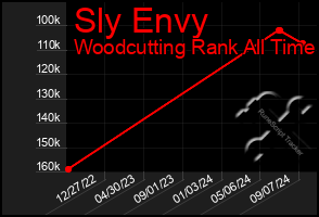 Total Graph of Sly Envy