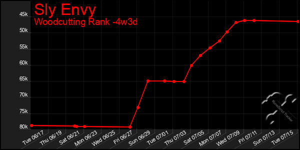 Last 31 Days Graph of Sly Envy