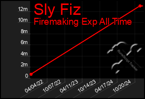 Total Graph of Sly Fiz