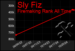 Total Graph of Sly Fiz