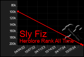 Total Graph of Sly Fiz