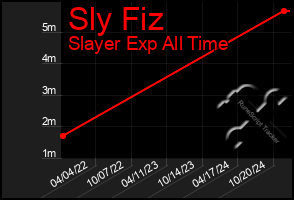 Total Graph of Sly Fiz