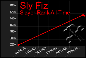 Total Graph of Sly Fiz