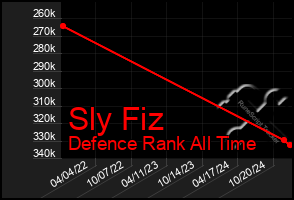 Total Graph of Sly Fiz