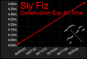 Total Graph of Sly Fiz