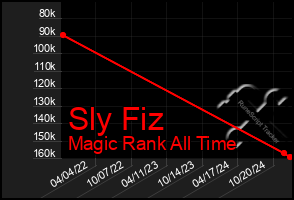 Total Graph of Sly Fiz