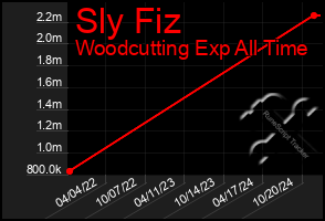 Total Graph of Sly Fiz