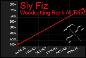 Total Graph of Sly Fiz