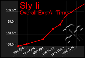 Total Graph of Sly Ii