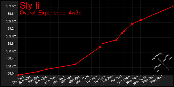 Last 31 Days Graph of Sly Ii